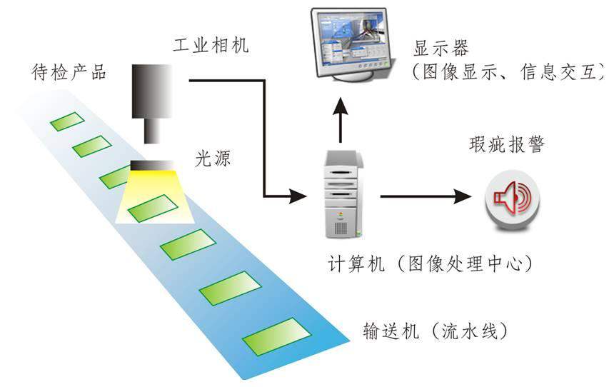 視覺(jué)缺陷檢測(cè)