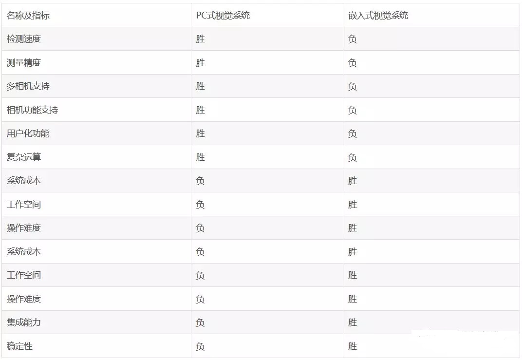 PC式視覺系統與嵌入式視覺系統對比圖