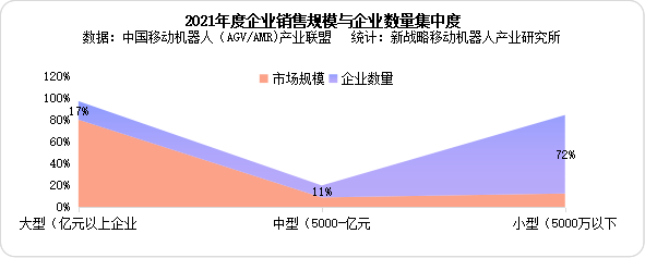 2021年度AGV/AMR企業銷售規模與企業數量集中度